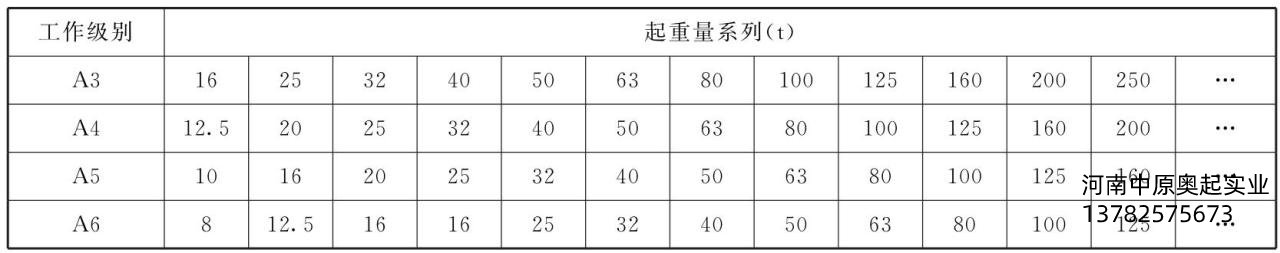 表1-3歐式起重機起重量與工作級別之間的匹配關系