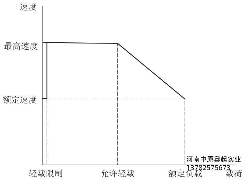 圖6-10輕載告訴示意圖