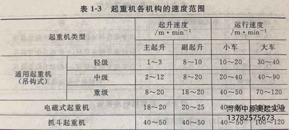 起重機各機構速度范圍